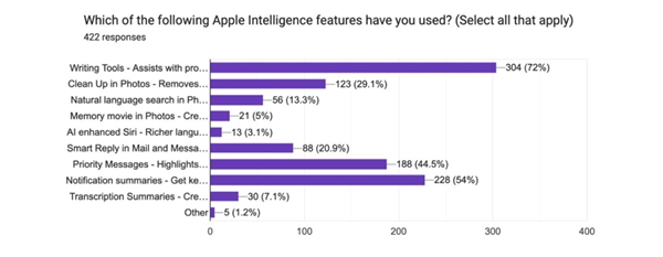 调查发现多数iPhone用户认为Apple Intelligence几乎没什么价值 第2张