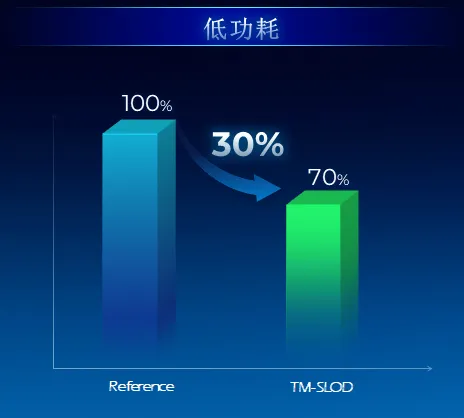 天马全新SLOD叠层OLED技术发布：屏幕功耗降低30% 寿命提高4倍 第2张