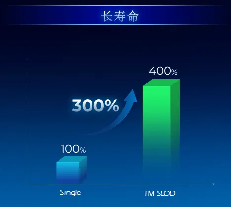 天马全新SLOD叠层OLED技术发布：屏幕功耗降低30% 寿命提高4倍 第3张