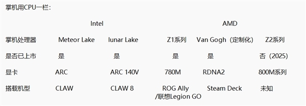 全球第一台Intel Lunar Lake掌机正式上市！能否干过AMD 第3张