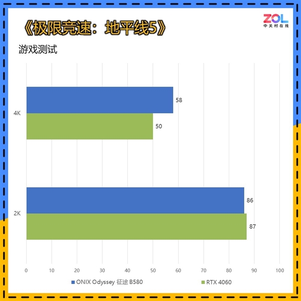 RTX 4060杀手！ONIX Odyssey征途B580显卡上手 第13张