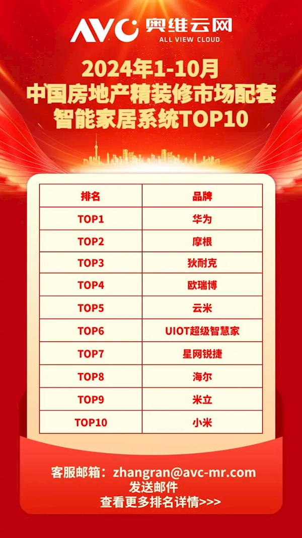 中国房地产精装房智能家居TOP10出炉：华为第一