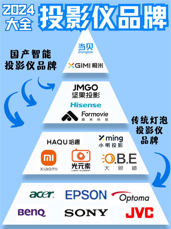 2025年三款5000元投影横向评测：2025年5000元投影推荐 第2张