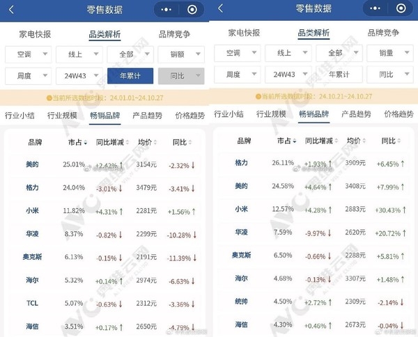 小米格力空调之争：侵权或是乌龙 份额逼近却是真 第6张