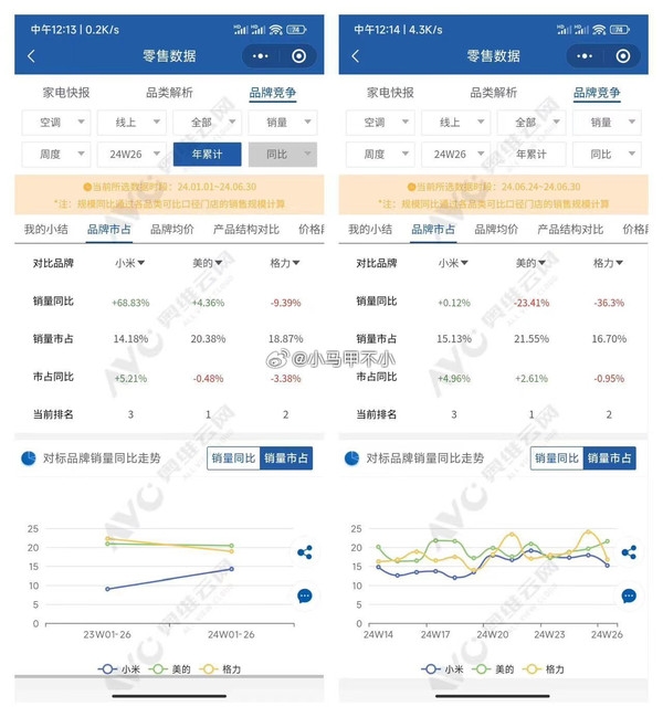 小米格力空调之争：侵权或是乌龙 份额逼近却是真 第7张