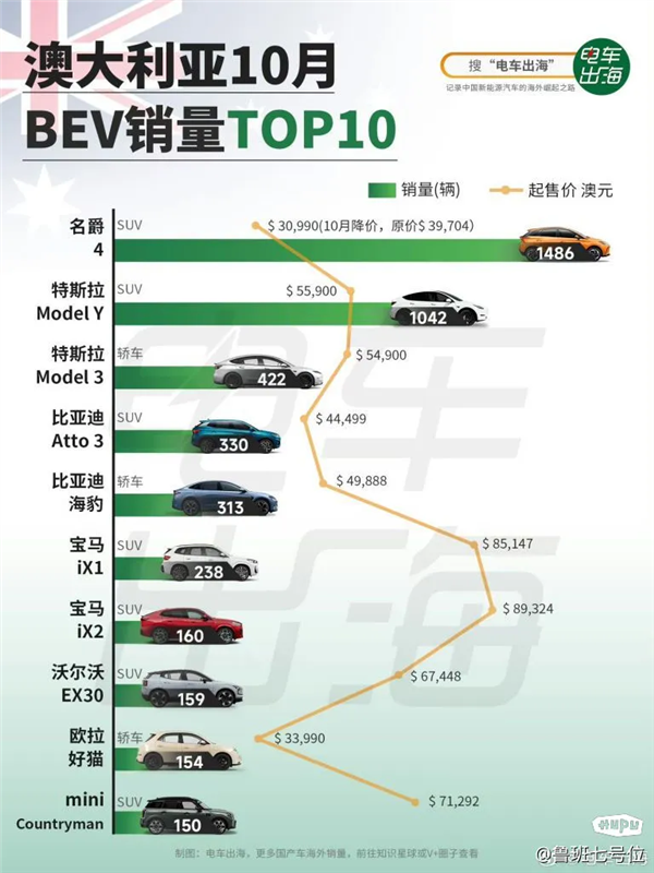 中国电车在国外那么贵 歪果仁真的是韭菜吗 第9张