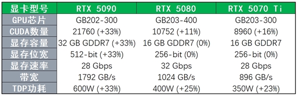 英伟达RTX 50系显卡进入发布倒计时！现有信息汇总 要涨价 第3张