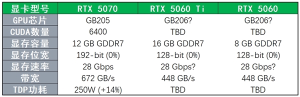 英伟达RTX 50系显卡进入发布倒计时！现有信息汇总 要涨价 第4张