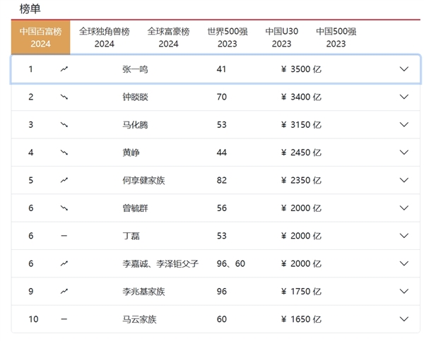 第一位80后中国首富出山！张一鸣正式进军私募业：拿下香港9号牌 第2张