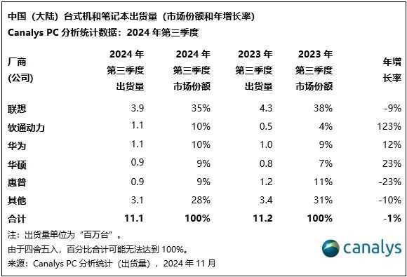 2024年Q3中国大陆PC销量排行榜：华为跻身前三 软通动力暴涨123%