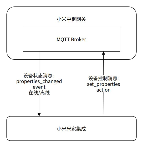 GitHub直线涨粉！Home Assistant小米官方集成揭秘 第6张