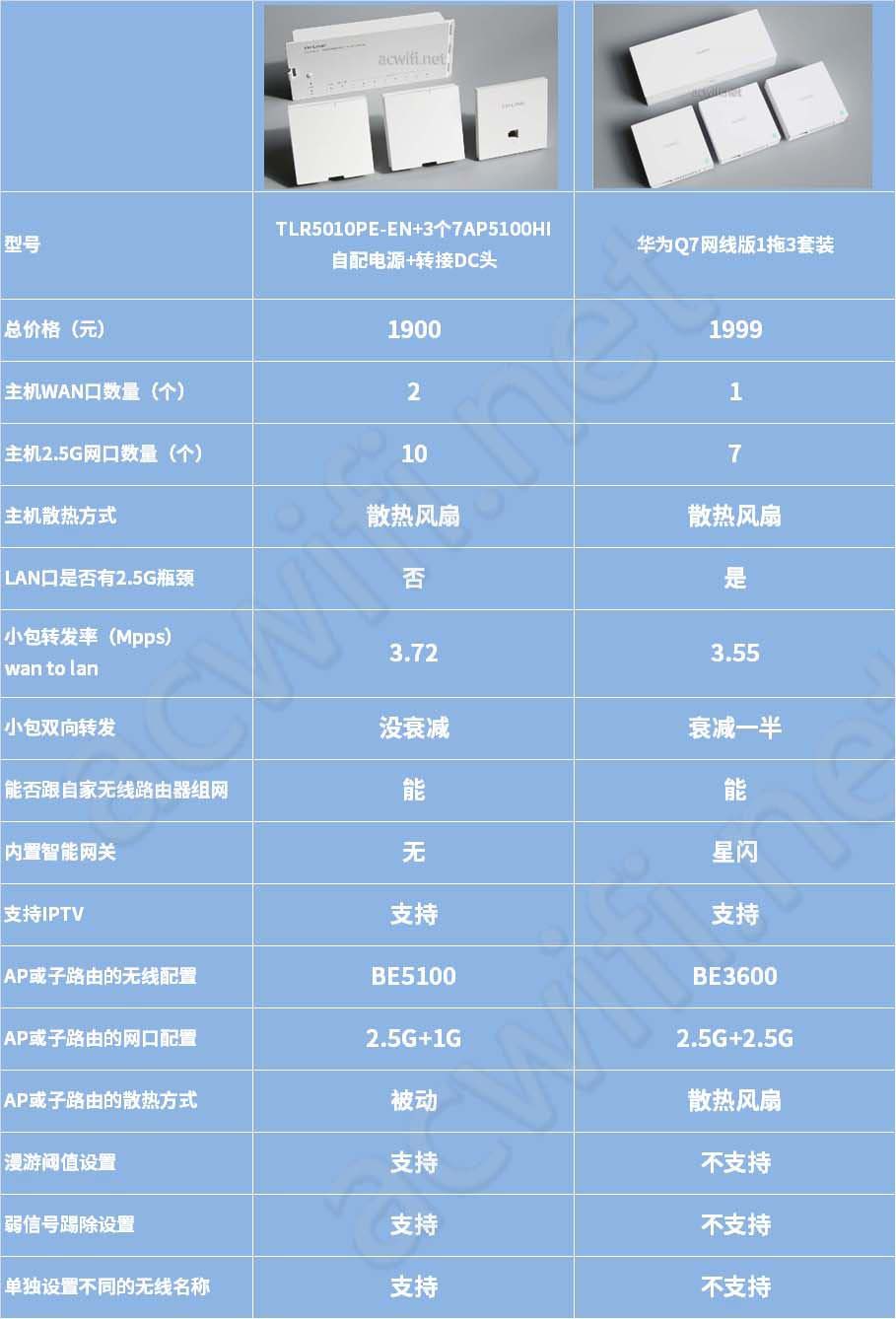 TPLINK R5010PE EN和华为Q7网线版路由器哪个更值的选购? 第10张