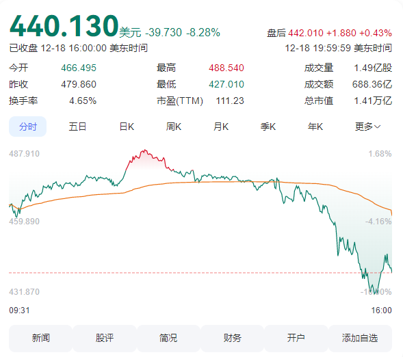 美联储降息25基点：特拉斯暴跌超8% 市值蒸发9600亿元！