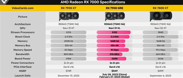 金兔子买不到了！AMD停产中国特供RX 7900 GRE：不再补货 第2张