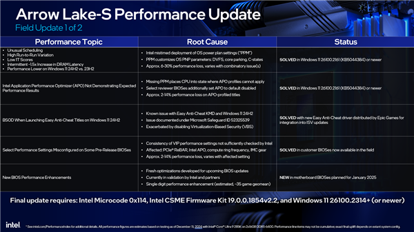 Intel确认酷睿Ultra 200S 5大问题 性能最多损失30％！已搞定4个 第2张