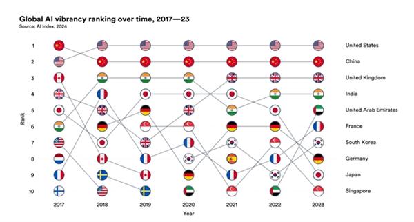 外媒关注：人工智能进入“中场之争” 政策差异拉开发展差距 第3张