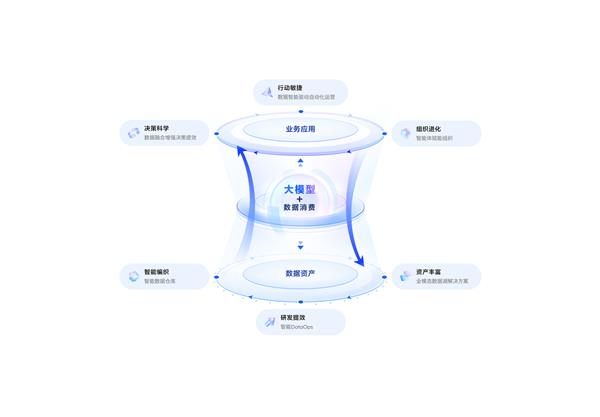 AI助力数据飞轮再升级 2.0模式撬动数智化变革奇点