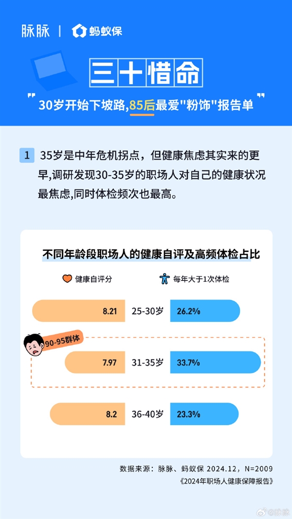 80、90后一边熬夜一边买保险 加班越多买的越全 第3张