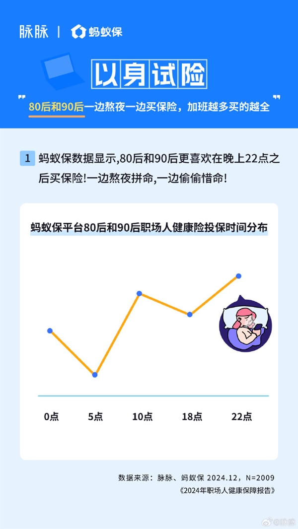 80、90后一边熬夜一边买保险 加班越多买的越全 第6张