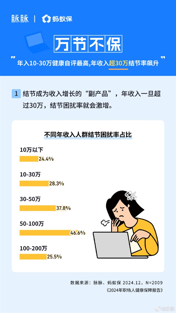 80、90后一边熬夜一边买保险 加班越多买的越全 第5张