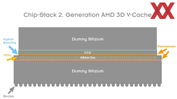 锐龙7 9800X3D真实厚度仅仅40微米！93％都是填充物 第3张