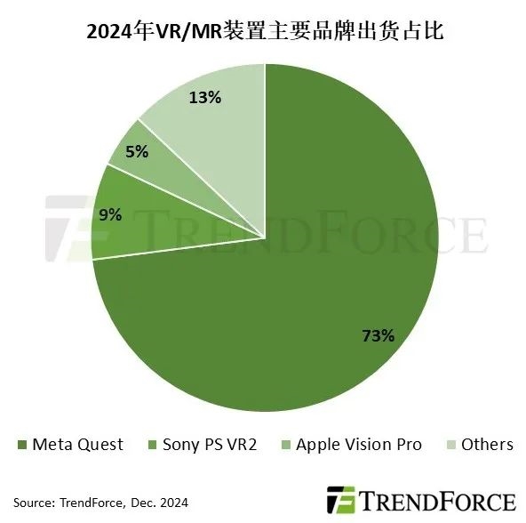 一出手就是王炸：苹果Vision Pro拿下VR/MR头戴第三 第2张