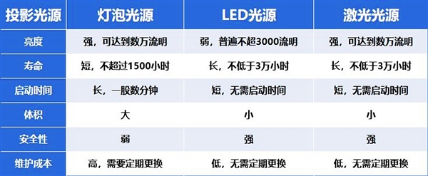 2025年货节投影仪怎么选 3000元左右就选当贝d6xpro 第2张