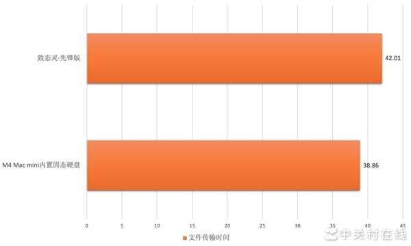 致态灵·先锋版移动固态硬盘上手：跟苹果Mac mini绝配 第14张