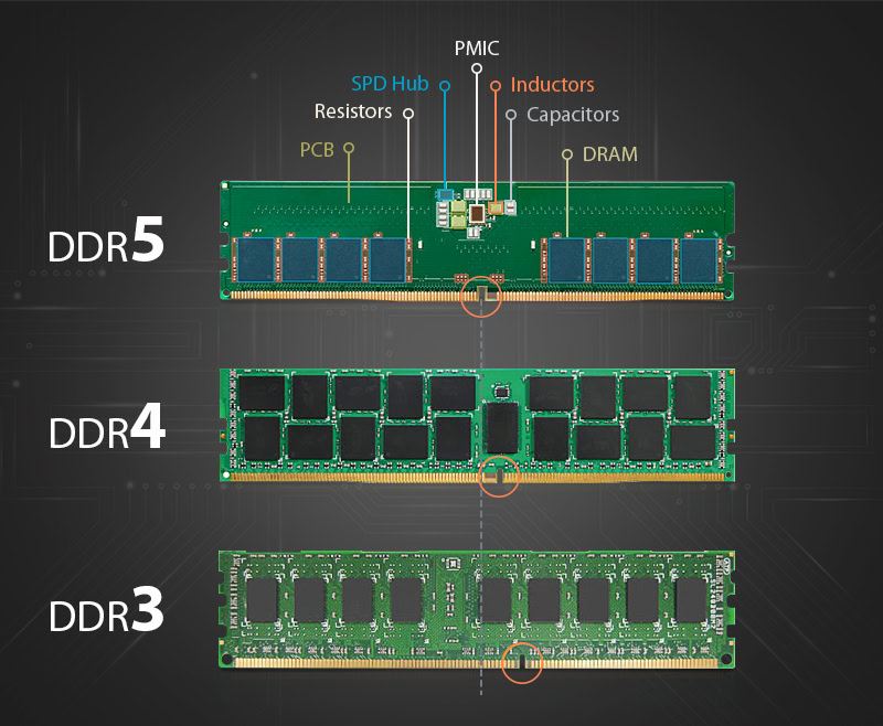 DDR4和DDR5内存有哪些区别? DDR4和DDR5用途选购技巧 第3张