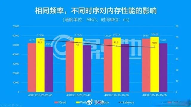 内存条时序是什么意思? 内存时序对性能影响总结 第7张