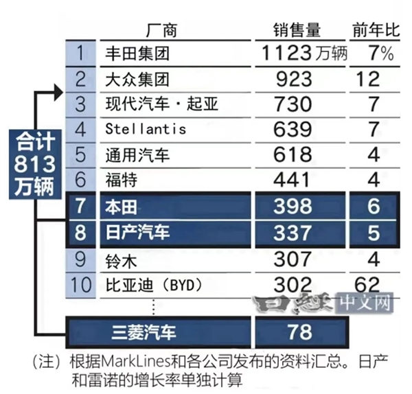 日产要和本田结婚 富士康却想当小三 第15张