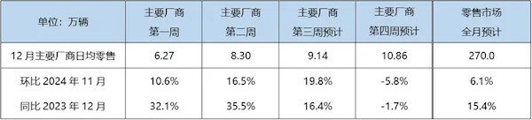 乘联会：12月狭义乘用车预计零售270万辆 新能源占比超1/2 第1张