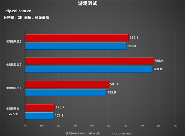 雷克沙ARES 6000 C26战神之翼内存上手：AMD用户建议闭眼入 第9张