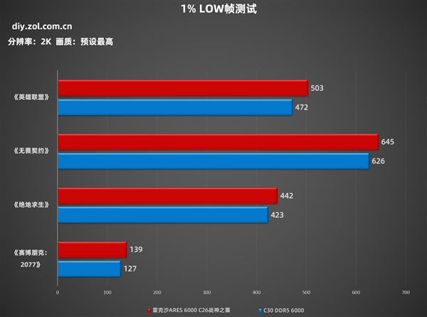 雷克沙ARES 6000 C26战神之翼内存上手：AMD用户建议闭眼入 第10张