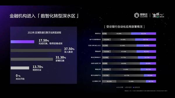 容联云孔淼：金融数智化深水区 从数字化工具到业务变革提效 第3张