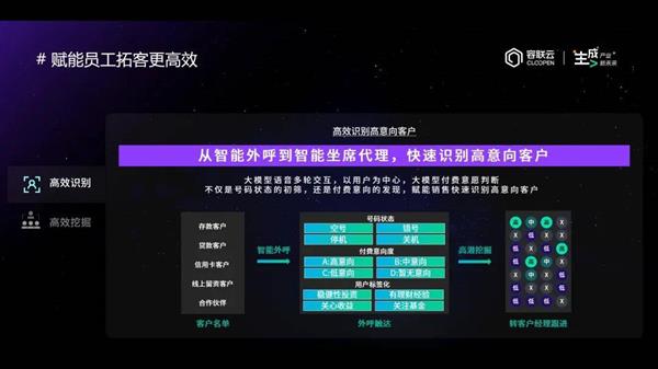 容联云孔淼：金融数智化深水区 从数字化工具到业务变革提效 第6张