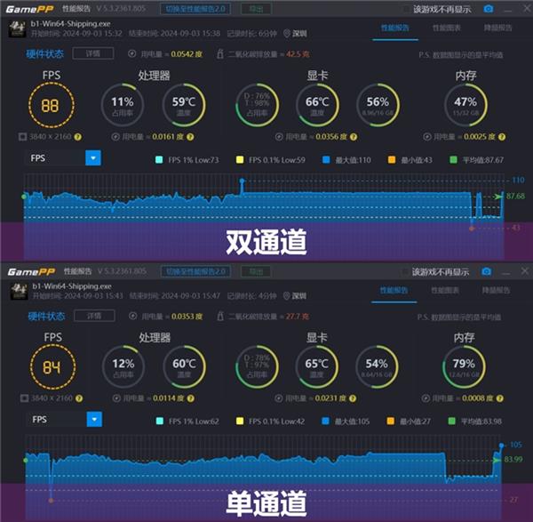 买“单”还是买“双” 内存通道的影响究竟有多大 第5张