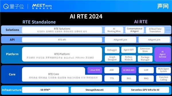 声网刘斌：RTE 演进助力 AI Agent 应用落地 第5张