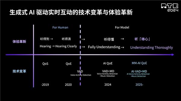 声网刘斌：RTE 演进助力 AI Agent 应用落地 第4张