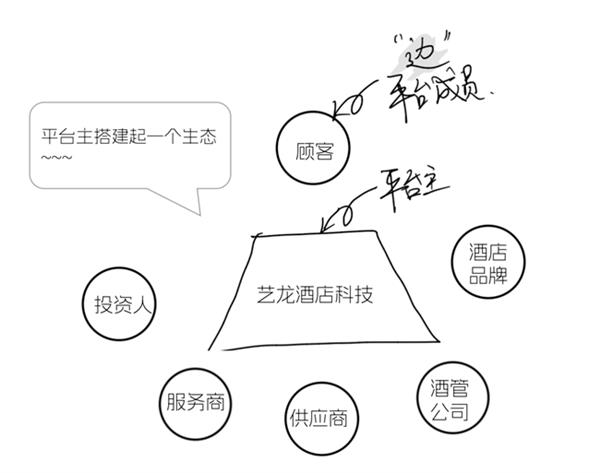 艺科的“生态” 真能为酒店带来好“生意”吗 第3张