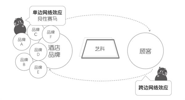 艺科的“生态” 真能为酒店带来好“生意”吗 第6张