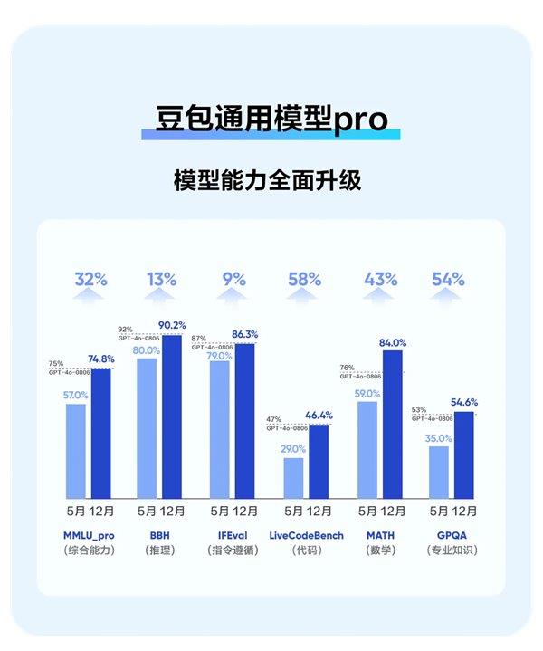 智源最新评测结果发布：豆包大模型“主观评测”排名第一 多榜单位居国内第一 第4张