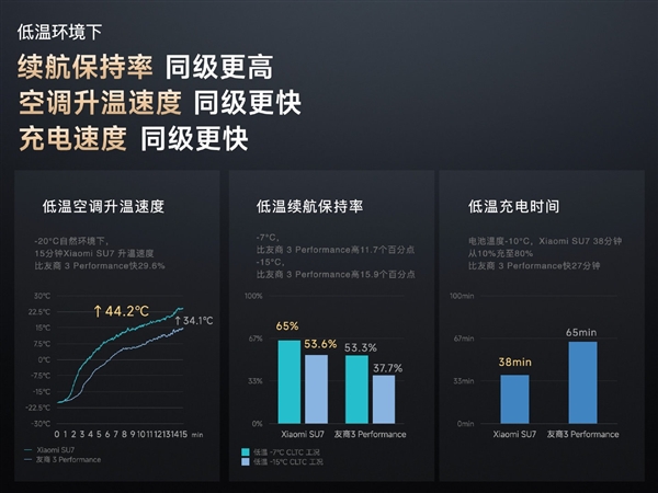 雷军：小米是北方车厂 SU7研发之初就要做冬季电车续航之王 第2张