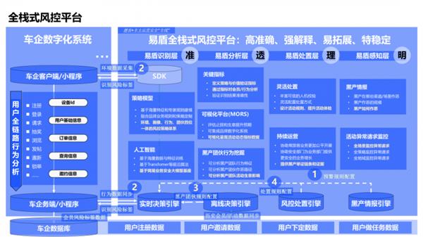  当同行们疯狂卷“价格”的时候 这家车企却选择了网易易盾 第4张