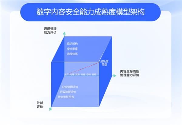 网易易盾发布业内首个内容安全成熟度模型 助企业提升风险防范及应对能力 第4张