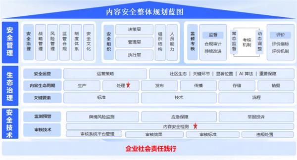 网易易盾发布业内首个内容安全成熟度模型 助企业提升风险防范及应对能力 第3张