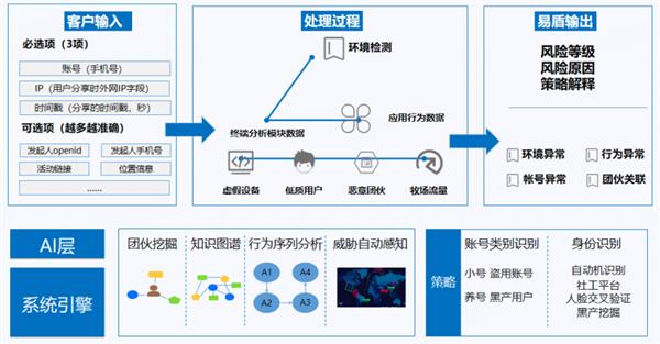  当同行们疯狂卷“价格”的时候 这家车企却选择了网易易盾 第3张