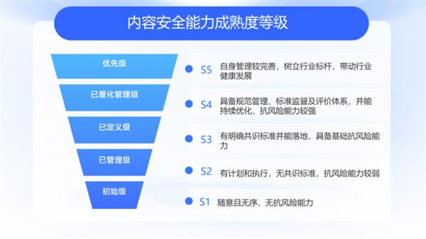 网易易盾发布业内首个内容安全成熟度模型 助企业提升风险防范及应对能力 第6张