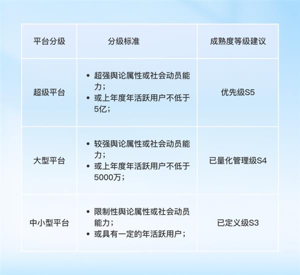 网易易盾发布业内首个内容安全成熟度模型 助企业提升风险防范及应对能力 第7张