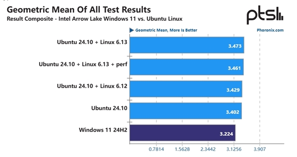 Intel酷睿Ultra 9 285K在Linux系统中起飞：比Windows快6-8%